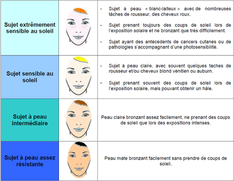 Type de peau et soleil http://recreationsdesophie.blogspot.fr/