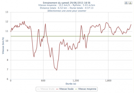 307ème sortie – L’appel du single track Graphe Plotrun
