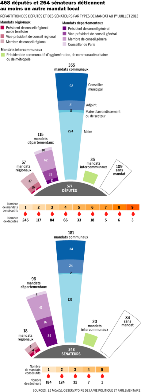 Cumul des mandats, la vue d'ensemble Cumul des mandats, la vue d'ensemble