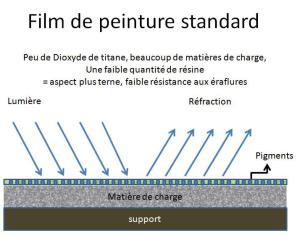 Fausse idée n°1 : toutes les peintures se ressemblent. schéma basse qualité