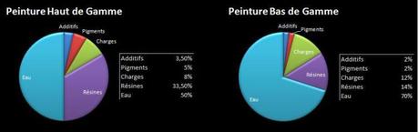 Fausse idée n°1 : toutes les peintures se ressemblent. Haut de gamme vs bas de gamme