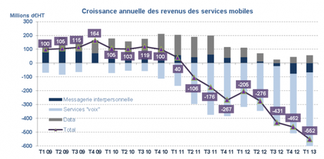 Les revenus des opérateurs mobiles toujours en baisse au premier trimestre revenus-mobile-q1-2013
