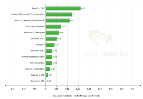 Google SEO on page criteria Google SEO on page criteria