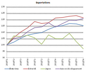 L'abreuvoir à liquidités financières Exportations-WTO.png