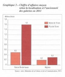 Radioscopie des galeries d’art contemporain en France graphique