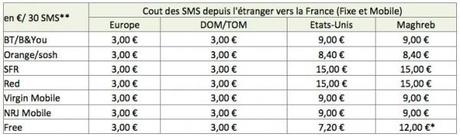 *Prix moyen calculé sur les SMS envoyés depuis l'Algérie, le Maroc et la Tunisie ** Prix moyen pour 30 SMS envoyés
