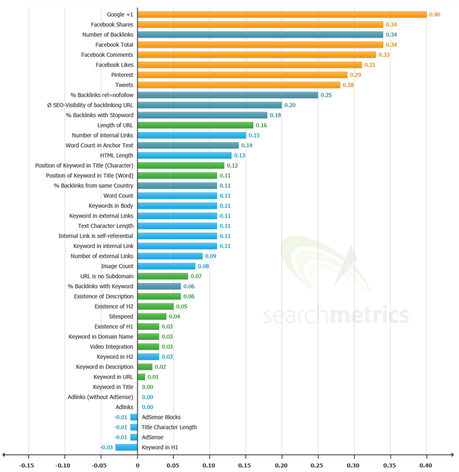 Google SEO ranking factors