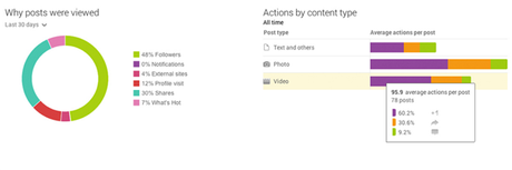 Tableau de bord Google+ Tableau de bord Google+