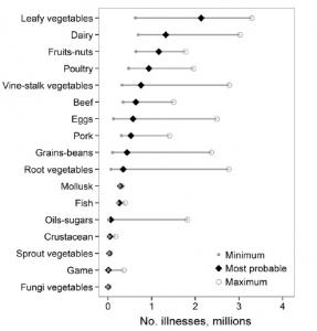 INTOXICATIONS ALIMENTAIRES: Gare aussi aux fruits et légumes! – Emerging Infectious Diseases