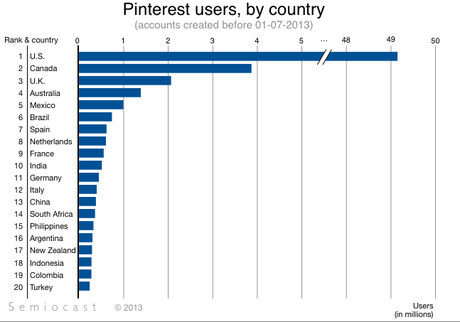 Dans les Liens du Guide #60 etude-semiocast-utilisateurs-pinterest-par-pays