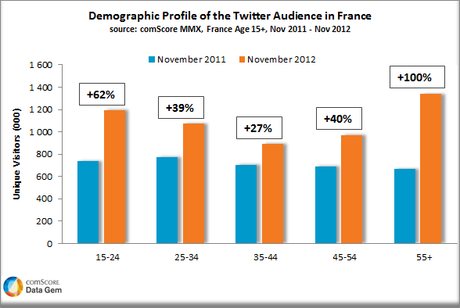 Profil des utilisateurs de Twitter Etude Com Score sur Twitter