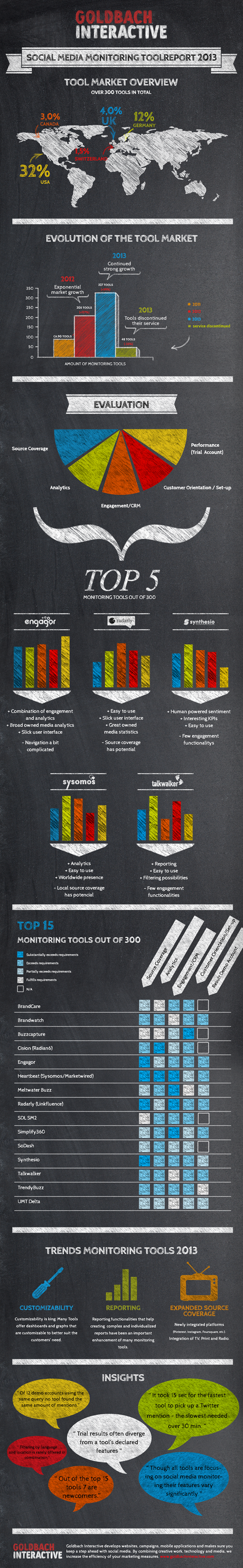 Classement des meilleurs outils de veille sur le marché en 2013 Classement des meilleurs outils de veille sur le marché en 2013