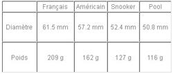 TAILLE ET POIDS DES BILLES TAILLE ET POIDS DES BILLES
