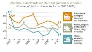 SÉCURITÉ ROUTIÈRE: La somnolence, en tête des facteurs d'accidents mortels – ASFA SÉCURITÉ ROUTIÈRE: La somnolence, en tête des facteurs d'accidents mortels – ASFA