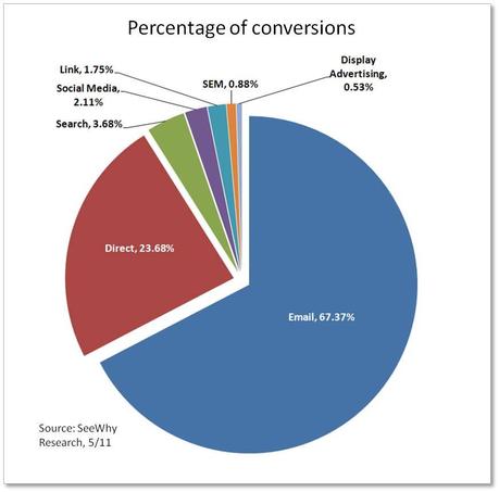 5 Conseils concrets pour convaincre et vendre FACILEMENT grâce à un simple email