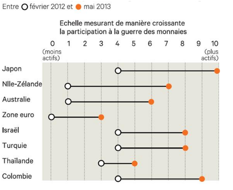 Guerre des monnaies Guerre des changes : à qui gagne perd