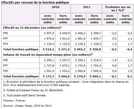 2013-07-28 Effectifs FP Très légère baisse des effectifs de la fonction publique… à fin 2011