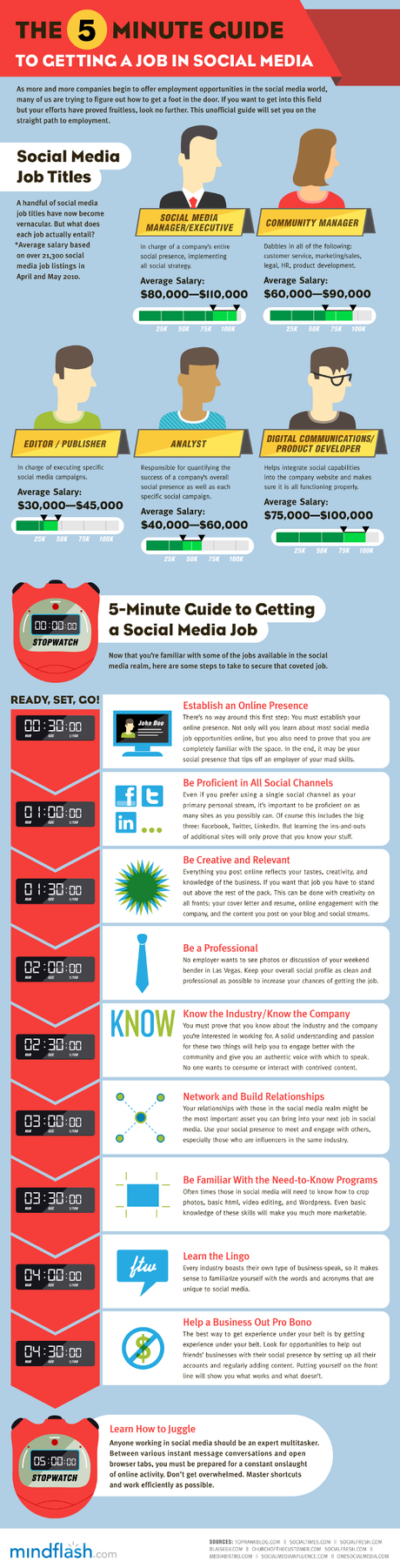 5 minutes #Infographie : Décrochez un #job dans les médias sociaux