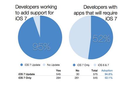 iOS7.dev.survey_ipadd Les développeurs se préparent à passer massivement à iOS 7