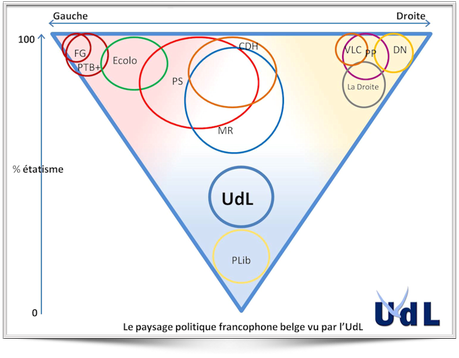 paysage politique belge Les libéraux ne sont pas de droite !