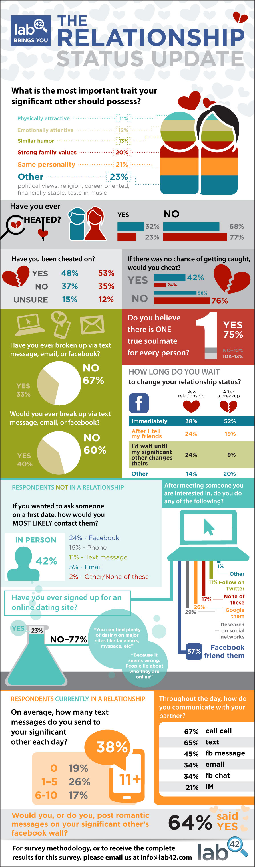 amour #Infographie : #Facebook, réseau social et plus si affinités ?