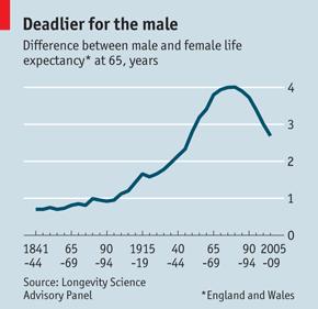 Ecart d'espérance de vie entre hommes et femmes au Royaume-Uni (Source : The Economist) L'écart d'espérance de vie entre hommes et femmes se réduit