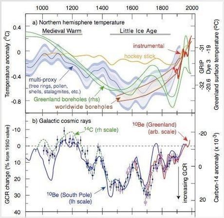 7 Questions qu'il faut se poser sur le réchauffement climatique