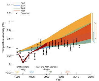 7 Questions qu'il faut se poser sur le réchauffement climatique