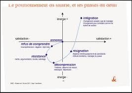 Témoignage : en 40 ans…. Courbe du deuil