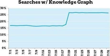 Moz : « Le jour où le Knowledge Graph a explosé (+50,4%) »