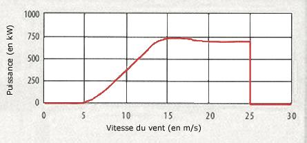 Comparaisons éolien terrestre/ éolien marin à Fécamp courbe puissance eolienne