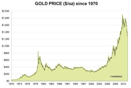 Analyse des récents marchés baissiers de l'or