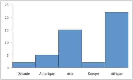 Corruption et fragilité des États africains : le cycle infernal Corruption et fragilité des États africains : le cycle infernal