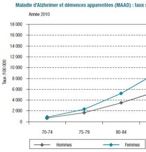 ALZHEIMER: Les dernières données du fardeau français – InVS- BEH ALZHEIMER: Les dernières données du fardeau français – InVS- BEH
