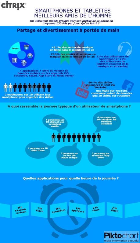 Infographie ByteMobile Q2 2013 #Infographie   Tout savoir sur lutilisation des #smartphones et #tablettes