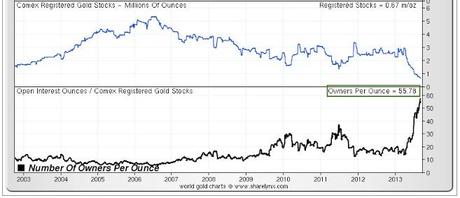 comex-registered-gold-stocks L'ETF GLD refuse de livrer l'or physique à ses clients