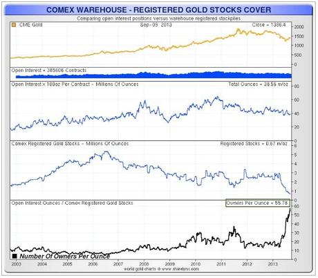 comex-gold-stocks L'ETF GLD refuse de livrer l'or physique à ses clients