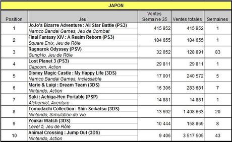 [Charts] Les ventes de jeux de la semaine 35 - 2013