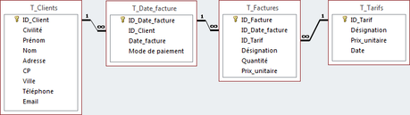 Relations Access créées