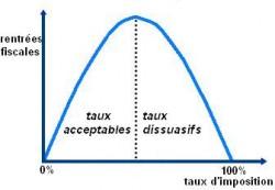 Laffer Manque à gagner fiscal : vraiment ?