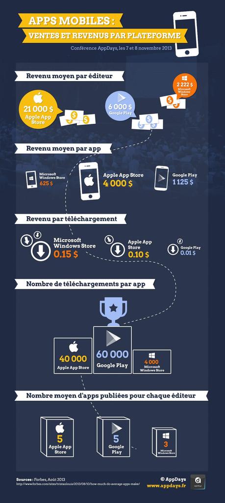 Infographie : Applications, ventes et revenus par plateformes Infographie AppDays Apps ventes revenus