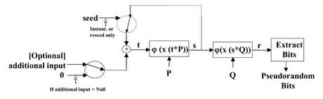 dual-ec-drbg RSA réagit sur le choix d'utiliser Dual_EC_DRBG par défaut