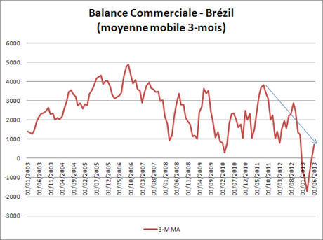 Brazil_trade balance