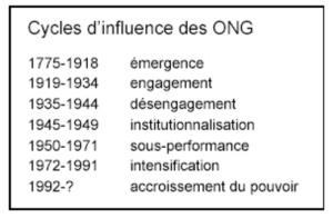 cycles-dinfluence-des-ong
