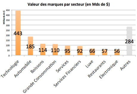 Interbrand 2013 secteurs2