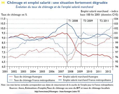 INSEE Auvergne, l’emploi ne retrouve pas son niveau de début 2008