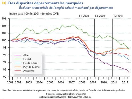 INSEE Auvergne, l’emploi ne retrouve pas son niveau de début 2008
