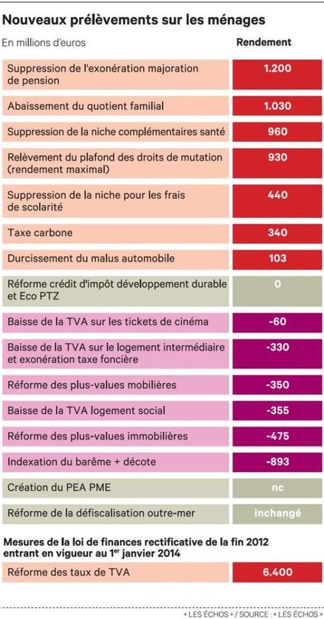 Un gouvernement basé sur le mensonge nouveaux prelevements