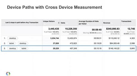 chemin de contribution cross-device