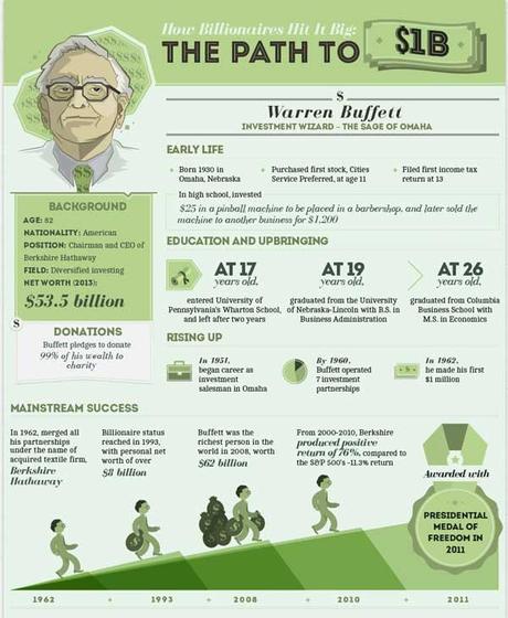 Le milliardaire Warren Buffet